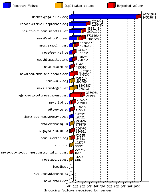 Incoming Volume received by server