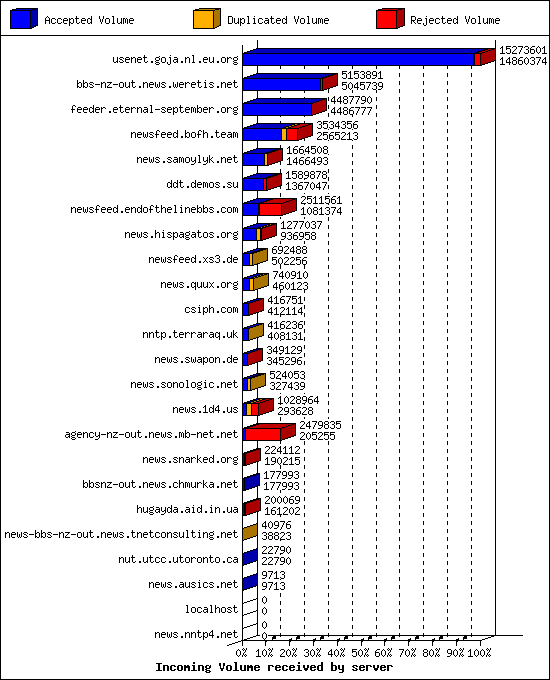 Incoming Volume received by server