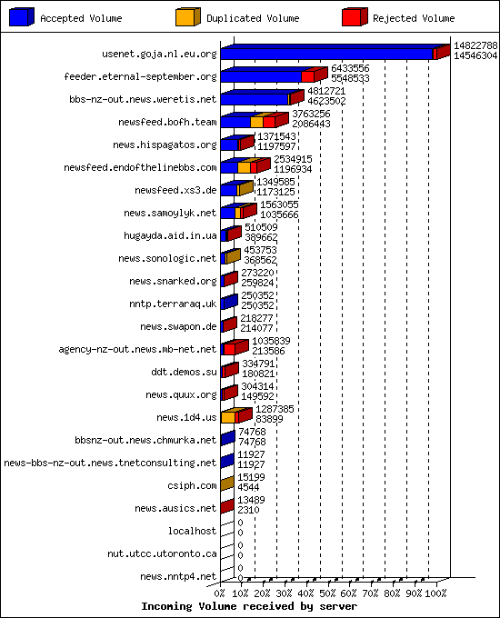 Incoming Volume received by server