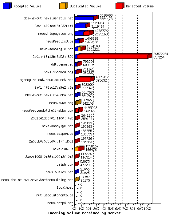 Incoming Volume received by server
