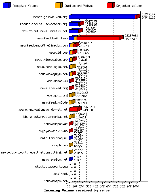 Incoming Volume received by server