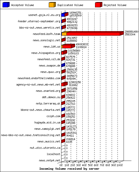 Incoming Volume received by server