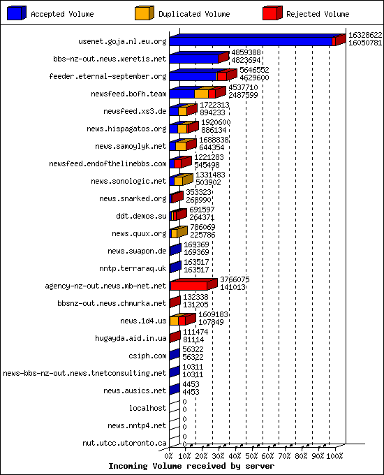 Incoming Volume received by server