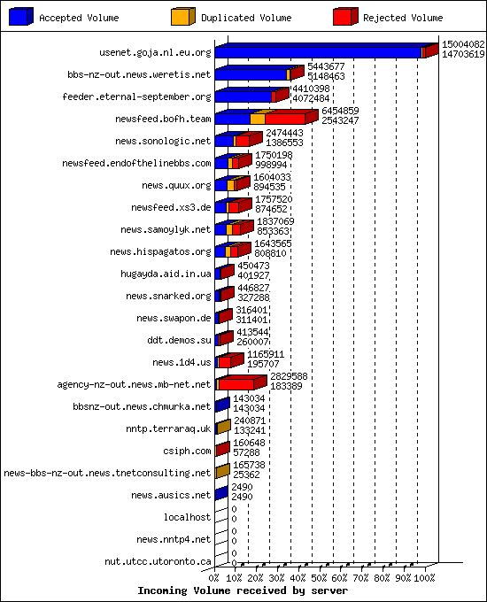 Incoming Volume received by server