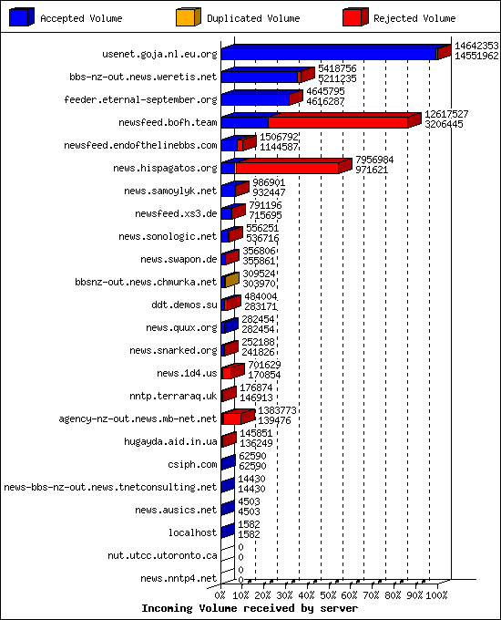 Incoming Volume received by server
