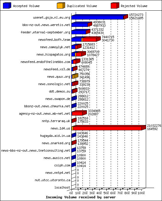 Incoming Volume received by server