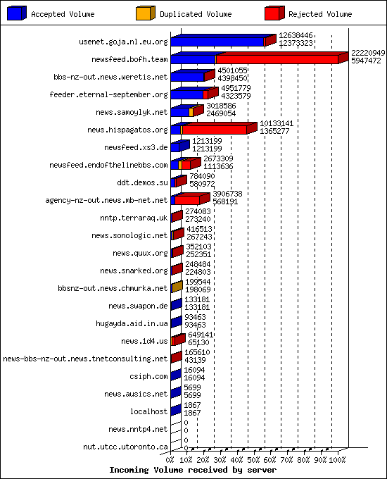 Incoming Volume received by server