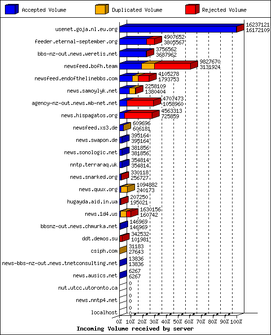 Incoming Volume received by server