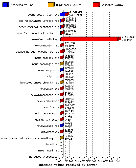 Incoming Volume received by server