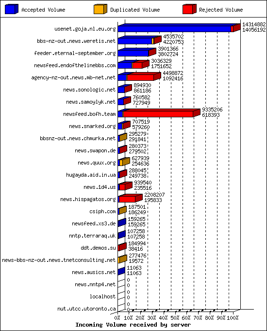 Incoming Volume received by server