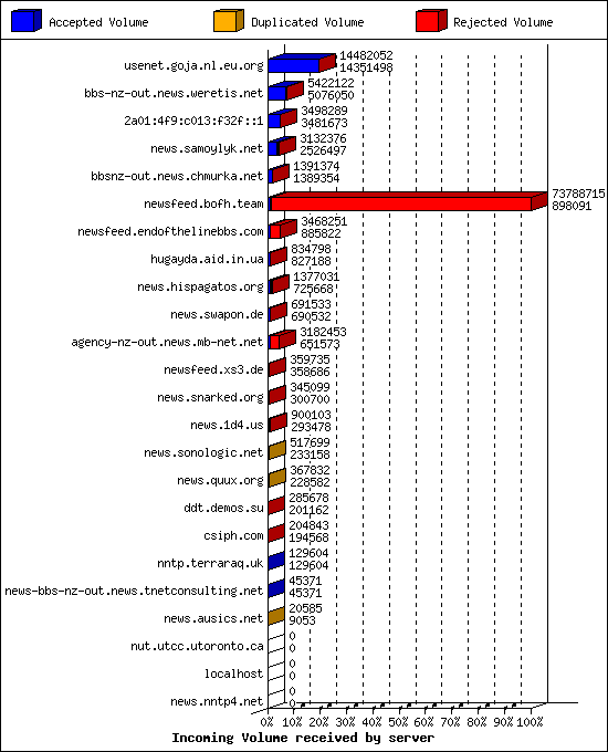 Incoming Volume received by server