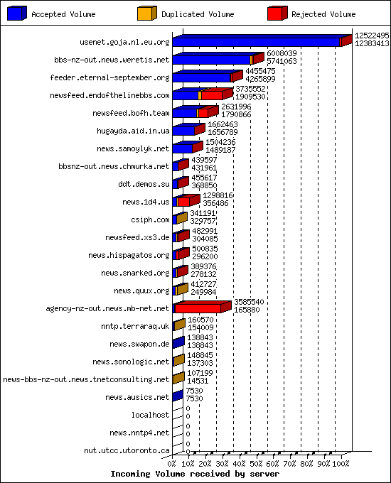 Incoming Volume received by server