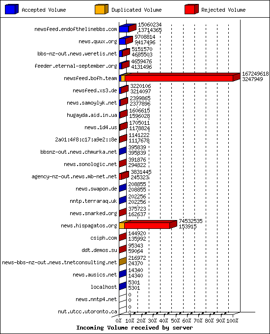 Incoming Volume received by server