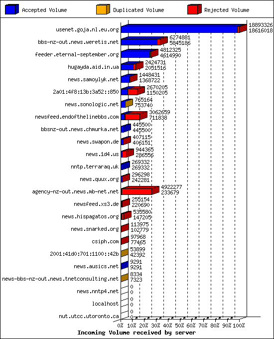 Incoming Volume received by server