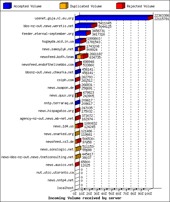 Incoming Volume received by server