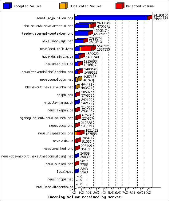 Incoming Volume received by server