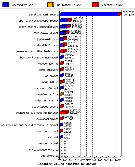 Incoming Volume received by server