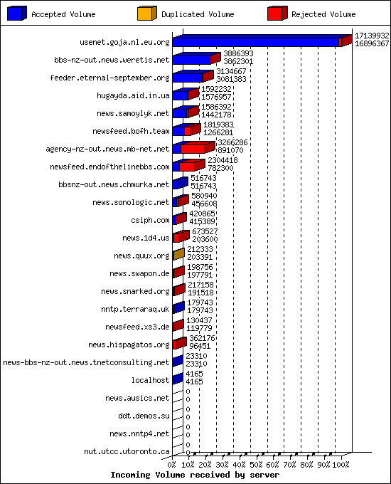 Incoming Volume received by server