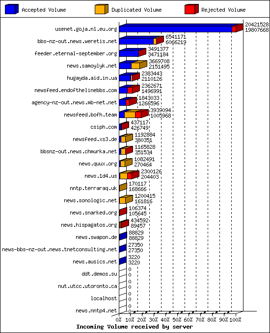 Incoming Volume received by server