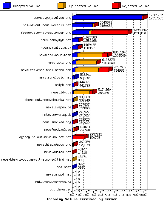 Incoming Volume received by server