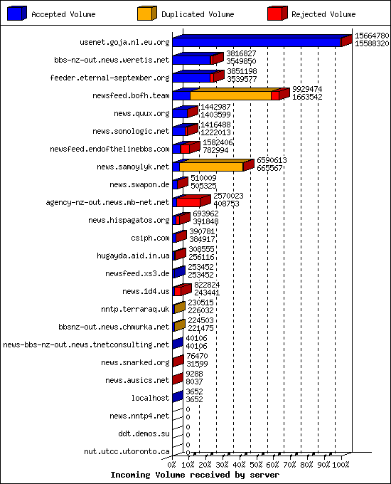 Incoming Volume received by server