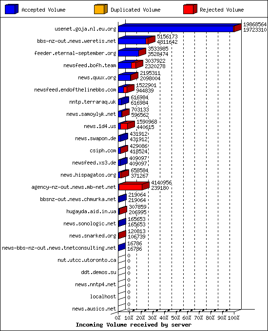 Incoming Volume received by server
