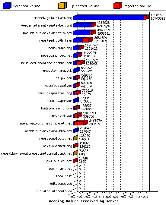 Incoming Volume received by server