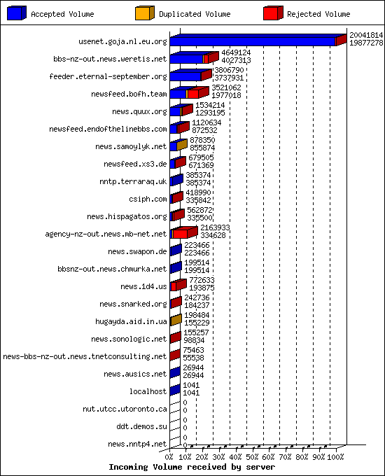 Incoming Volume received by server