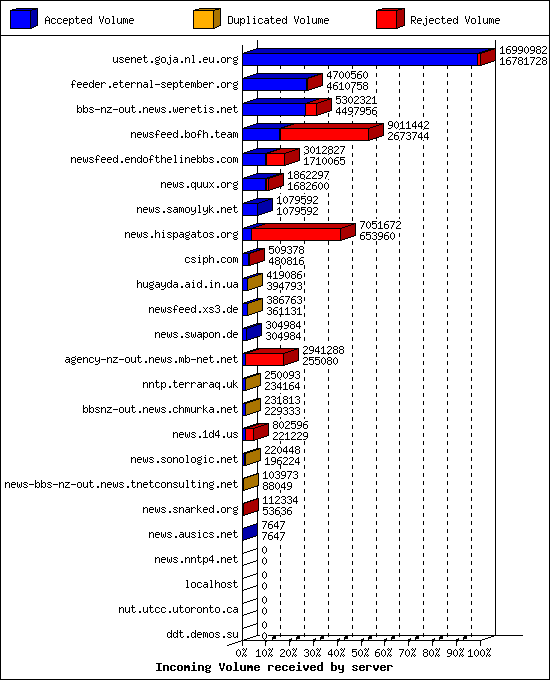 Incoming Volume received by server