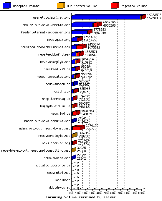 Incoming Volume received by server