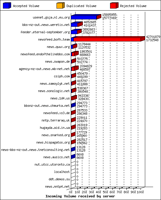 Incoming Volume received by server