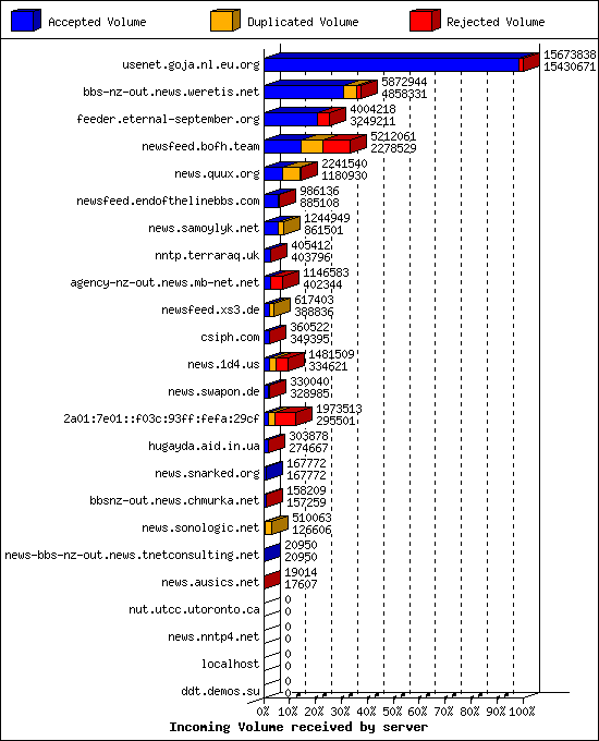 Incoming Volume received by server
