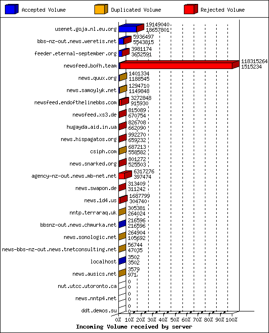 Incoming Volume received by server