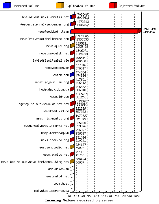 Incoming Volume received by server