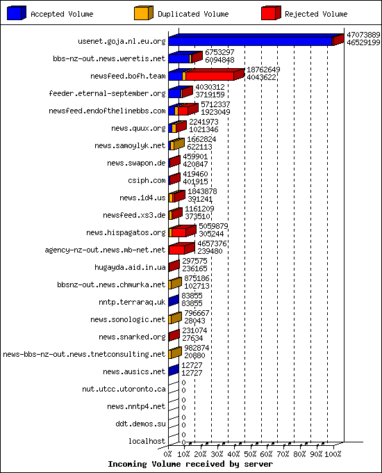 Incoming Volume received by server