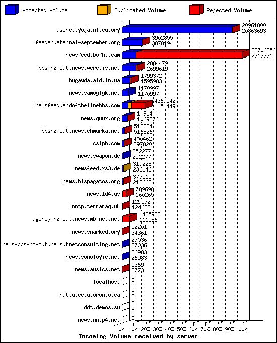 Incoming Volume received by server