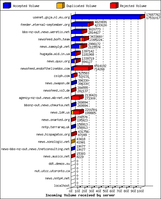 Incoming Volume received by server