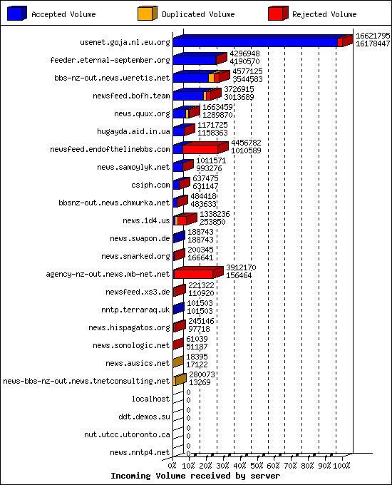 Incoming Volume received by server