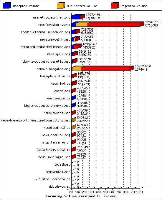 Incoming Volume received by server
