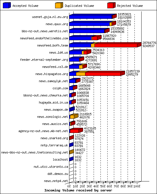 Incoming Volume received by server