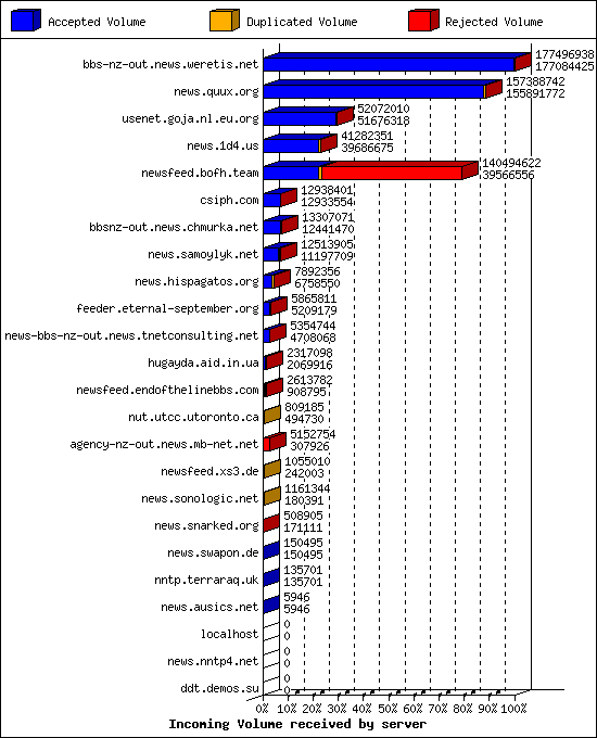Incoming Volume received by server