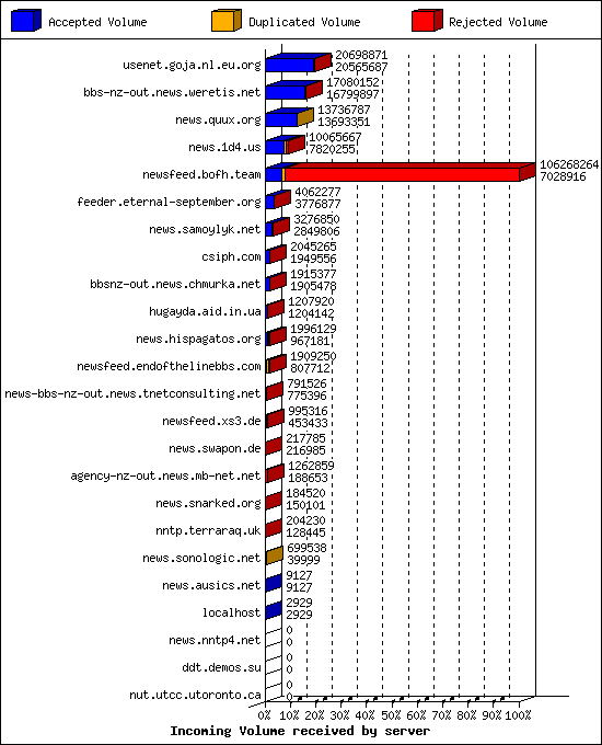 Incoming Volume received by server