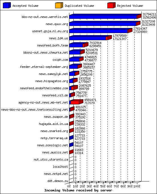 Incoming Volume received by server