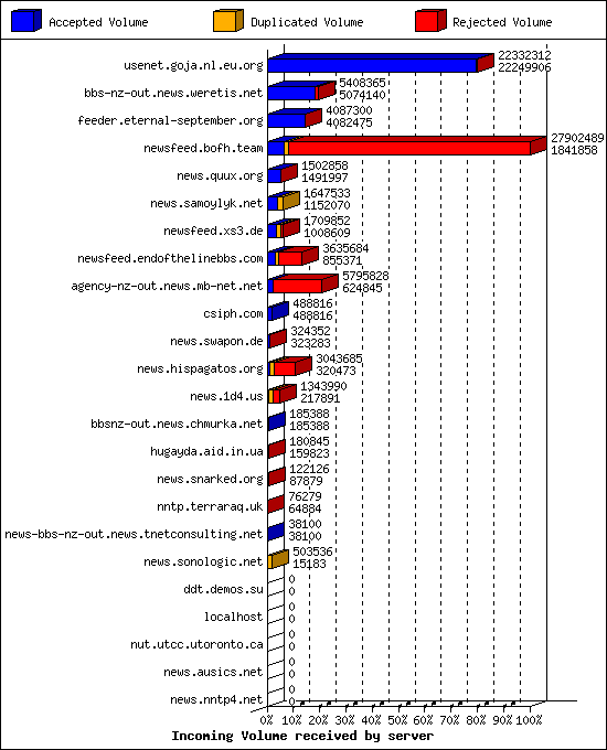 Incoming Volume received by server