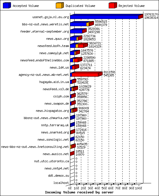 Incoming Volume received by server