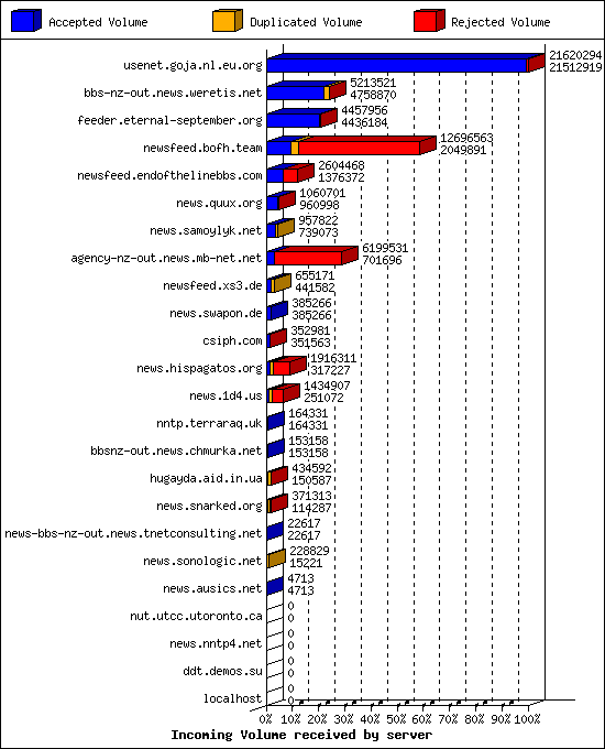 Incoming Volume received by server