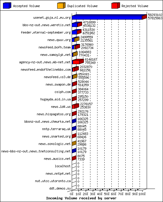 Incoming Volume received by server