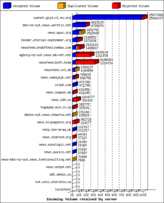 Incoming Volume received by server