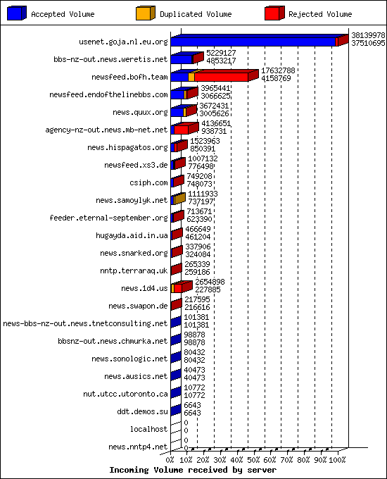 Incoming Volume received by server
