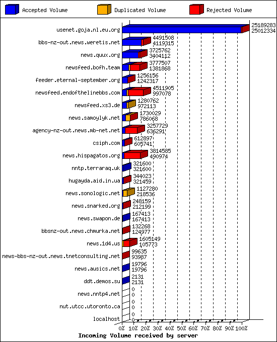 Incoming Volume received by server